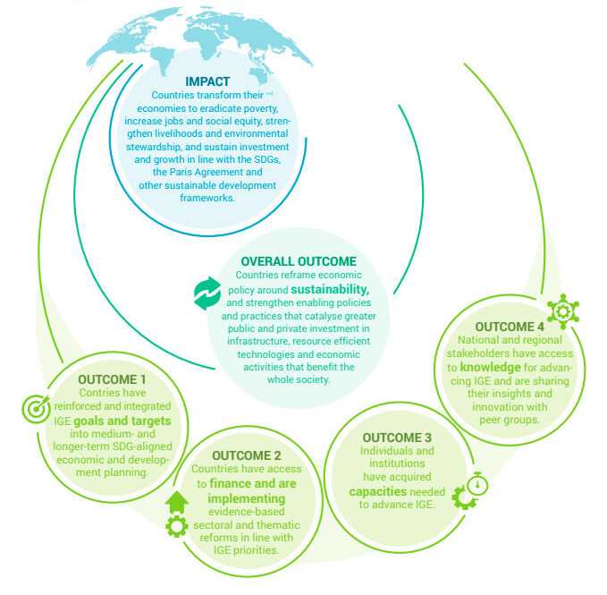 Diagram about PAGE outcomes - PAGE theory of change